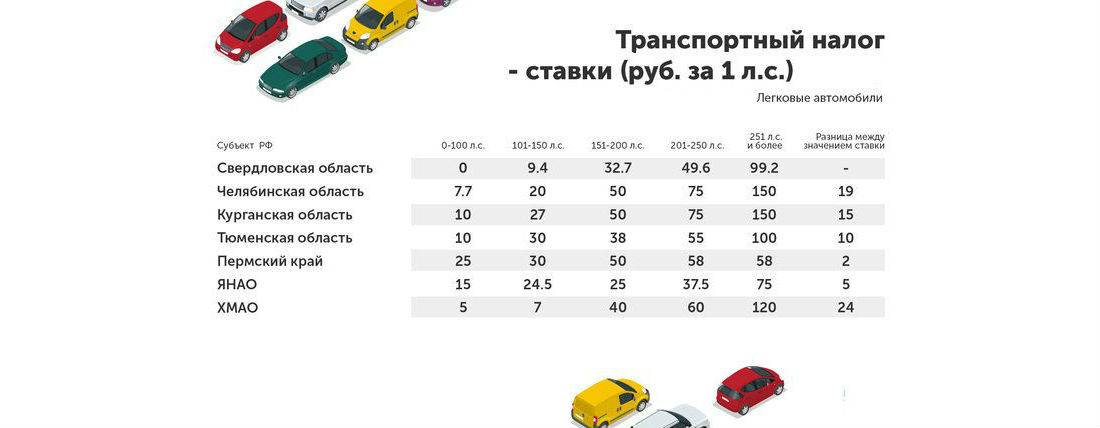 Сайт налогов на автомобили. Транспортный налог Челябинская область таблица 2021. Транспортный налог по регионам 2020 таблица. Транспортный налог ХМАО 2022 таблица. Транспортный налог от мощности двигателя таблица.